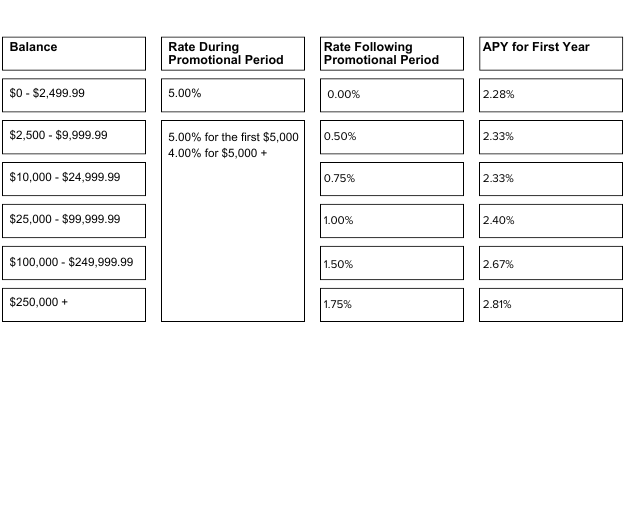 Forte 555 Variable Rate